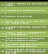 “十三五”來臨 地方如何發力光伏風電?