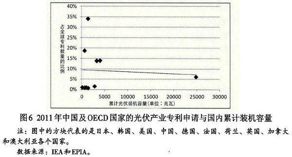 光伏產業創新需要何種光伏政策?