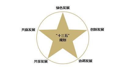 落實創新驅動發展戰略綱要,發布實施國家“十三五 ”科技創新規劃