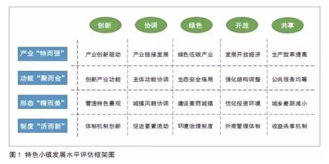 特色小鎮不是玩概念，還要看評估指標