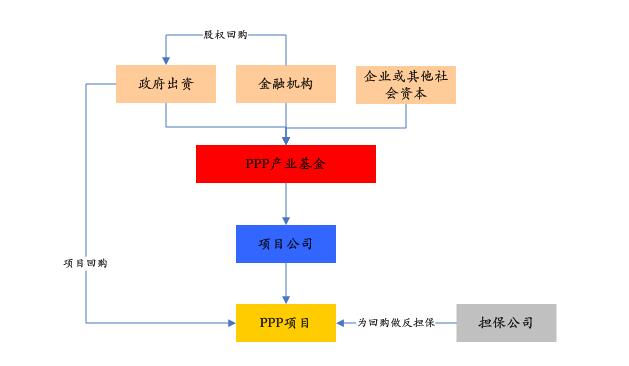 PPP基金火爆,投資人如何安全著陸、穩定退出?