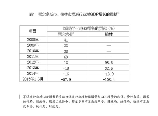 周健奇、李佐軍:蒙陜煤炭城市轉型發展的思路與政策建議