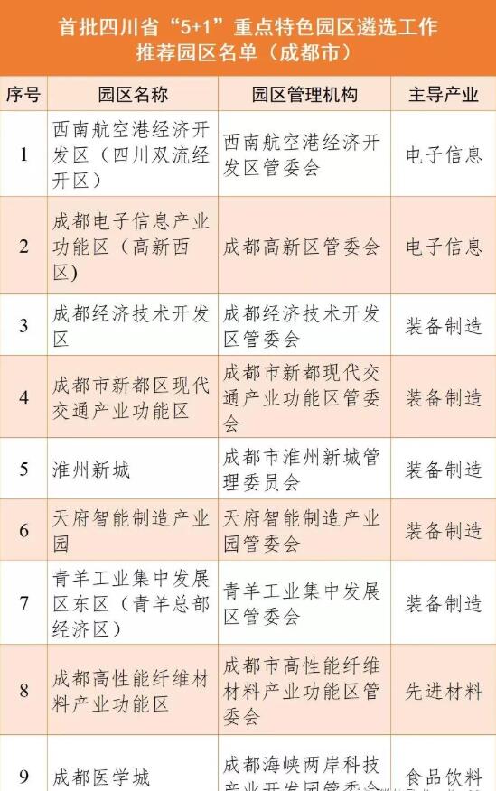 成都9個(gè)園區(qū)上榜首批四川省“5+1”重點(diǎn)特色園區(qū)公示名單！